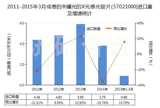 2011-2015年3月成卷的未曝光的X光感光膠片(37021000)進口量及增速統(tǒng)計